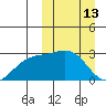 Shemya Island tide chart for Friday, March 13, 2026