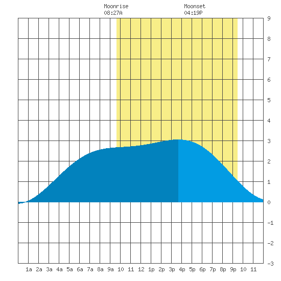 Shemya Island tide chart for Saturday, March 14, 2026