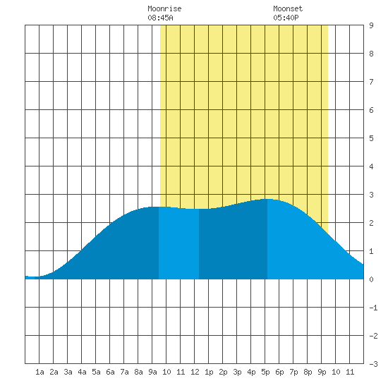 Shemya Island tide chart for Sunday, March 15, 2026
