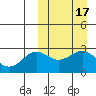 Shemya Island tide chart for Tuesday, March 17, 2026