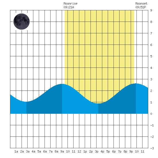 Shemya Island tide chart for Wednesday, March 18, 2026