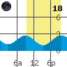 Shemya Island tide chart for Wednesday, March 18, 2026