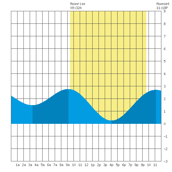 Shemya Island tide chart for Thursday, March 19, 2026