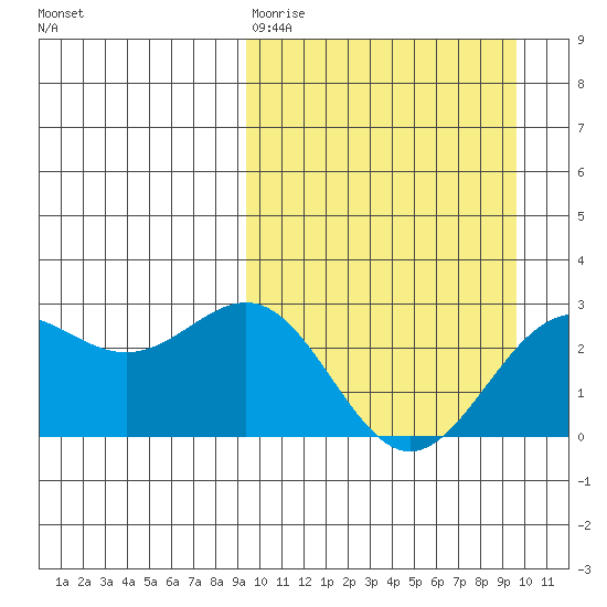 Shemya Island tide chart for Friday, March 20, 2026