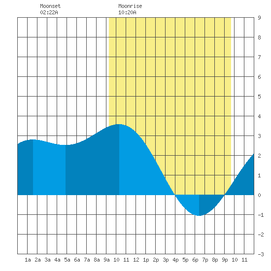 Shemya Island tide chart for Sunday, March 22, 2026