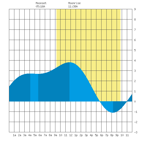 Shemya Island tide chart for Tuesday, March 24, 2026
