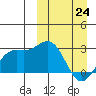 Shemya Island tide chart for Tuesday, March 24, 2026