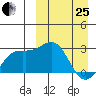 Shemya Island tide chart for Wednesday, March 25, 2026