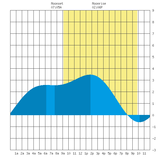 Shemya Island tide chart for Thursday, March 26, 2026