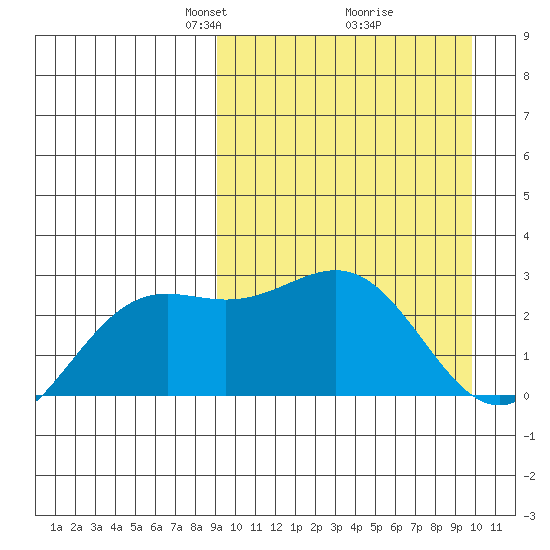 Shemya Island tide chart for Friday, March 27, 2026
