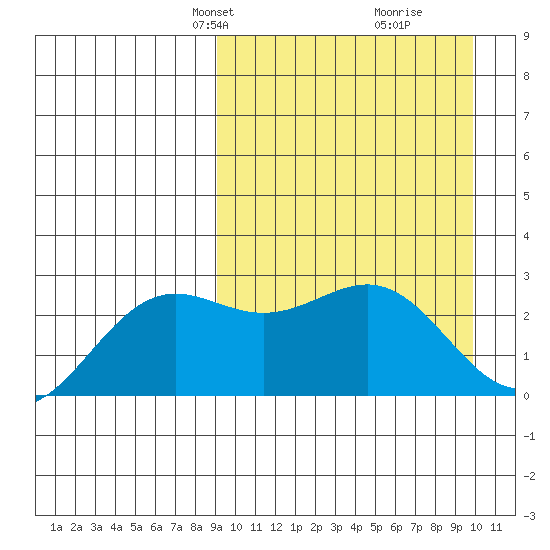 Shemya Island tide chart for Saturday, March 28, 2026