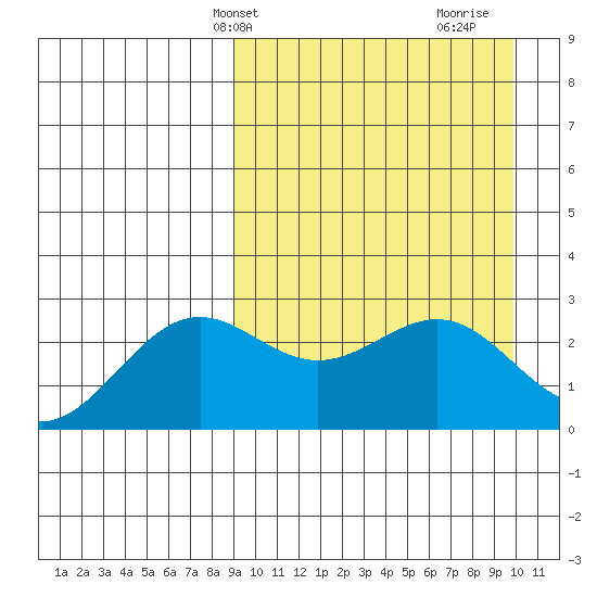Shemya Island tide chart for Sunday, March 29, 2026