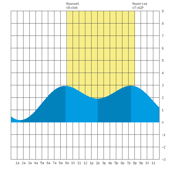 Shemya Island tide chart for Monday, March 2, 2026