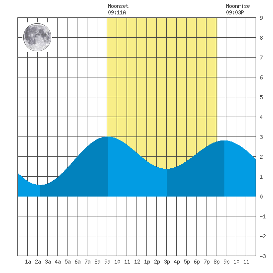Shemya Island tide chart for Tuesday, March 3, 2026