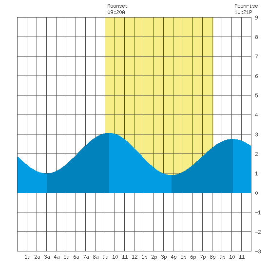 Shemya Island tide chart for Wednesday, March 4, 2026