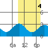 Shemya Island tide chart for Wednesday, March 4, 2026