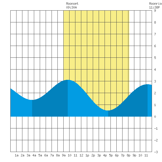 Shemya Island tide chart for Thursday, March 5, 2026