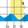 Shemya Island tide chart for Thursday, March 5, 2026