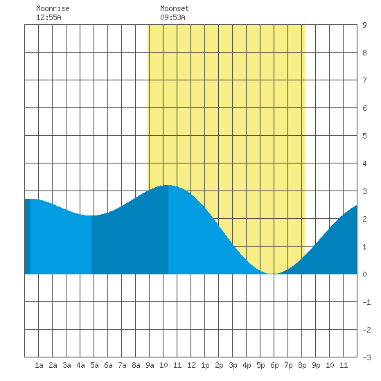Shemya Island tide chart for Saturday, March 7, 2026