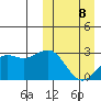 Shemya Island tide chart for Sunday, March 8, 2026