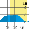 Shemya Island tide chart for Friday, April 10, 2026