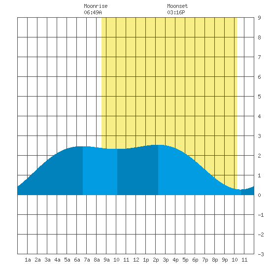 Shemya Island tide chart for Saturday, April 11, 2026
