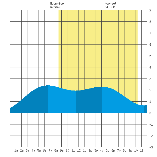 Shemya Island tide chart for Sunday, April 12, 2026