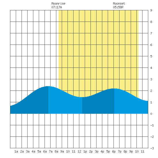 Shemya Island tide chart for Monday, April 13, 2026