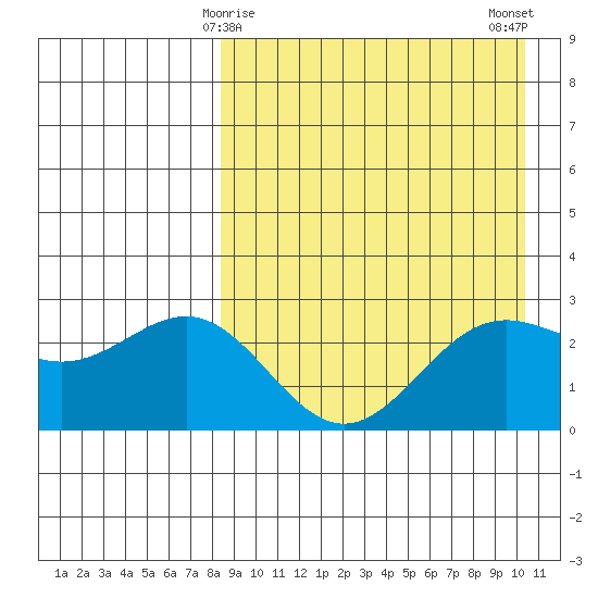 Shemya Island tide chart for Wednesday, April 15, 2026