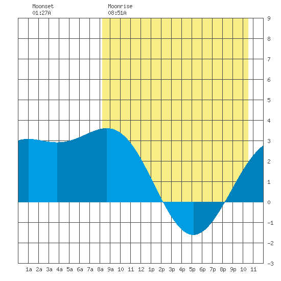 Shemya Island tide chart for Sunday, April 19, 2026