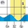 Shemya Island tide chart for Wednesday, April 1, 2026