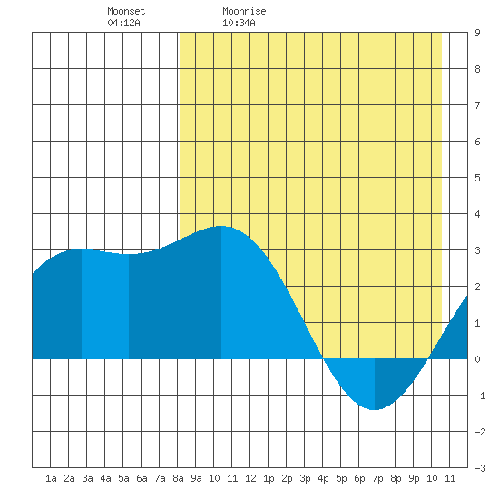Shemya Island tide chart for Tuesday, April 21, 2026