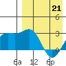 Shemya Island tide chart for Tuesday, April 21, 2026