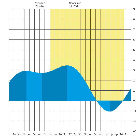 Shemya Island tide chart for Wednesday, April 22, 2026