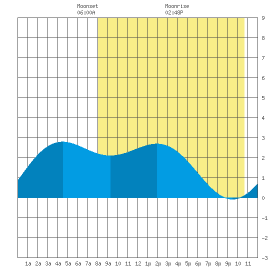 Shemya Island tide chart for Friday, April 24, 2026