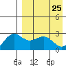 Shemya Island tide chart for Saturday, April 25, 2026