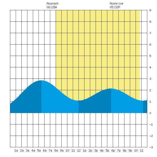 Shemya Island tide chart for Sunday, April 26, 2026