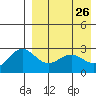 Shemya Island tide chart for Sunday, April 26, 2026