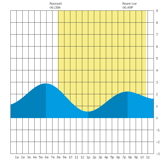 Shemya Island tide chart for Monday, April 27, 2026