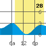 Shemya Island tide chart for Tuesday, April 28, 2026