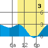 Shemya Island tide chart for Friday, April 3, 2026