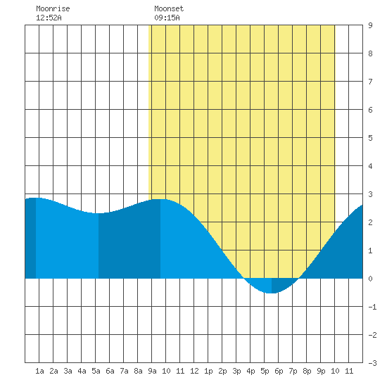 Shemya Island tide chart for Saturday, April 4, 2026