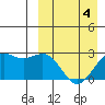 Shemya Island tide chart for Saturday, April 4, 2026