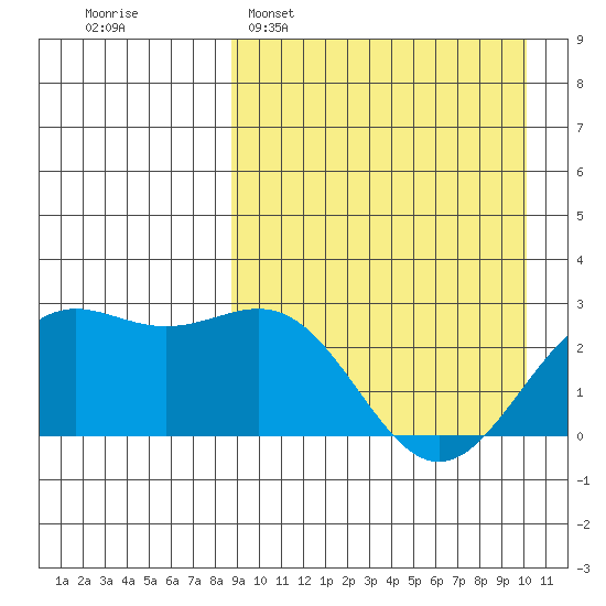 Shemya Island tide chart for Sunday, April 5, 2026
