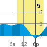 Shemya Island tide chart for Sunday, April 5, 2026