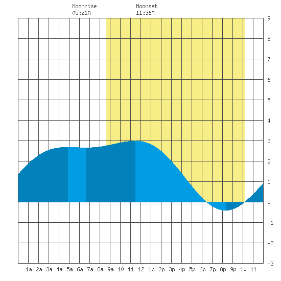 Shemya Island tide chart for Wednesday, April 8, 2026