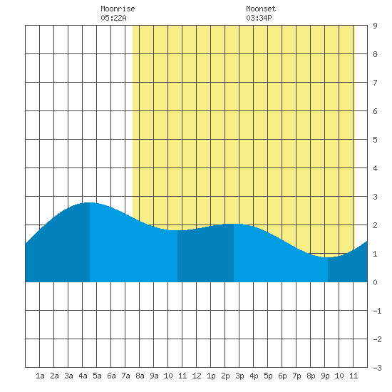 Shemya Island tide chart for Sunday, May 10, 2026