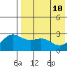 Shemya Island tide chart for Sunday, May 10, 2026