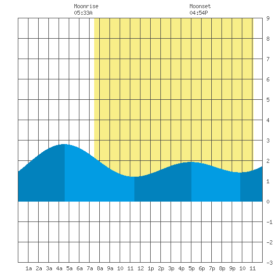 Shemya Island tide chart for Monday, May 11, 2026