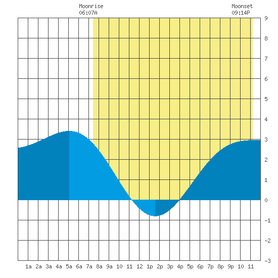 Shemya Island tide chart for Thursday, May 14, 2026